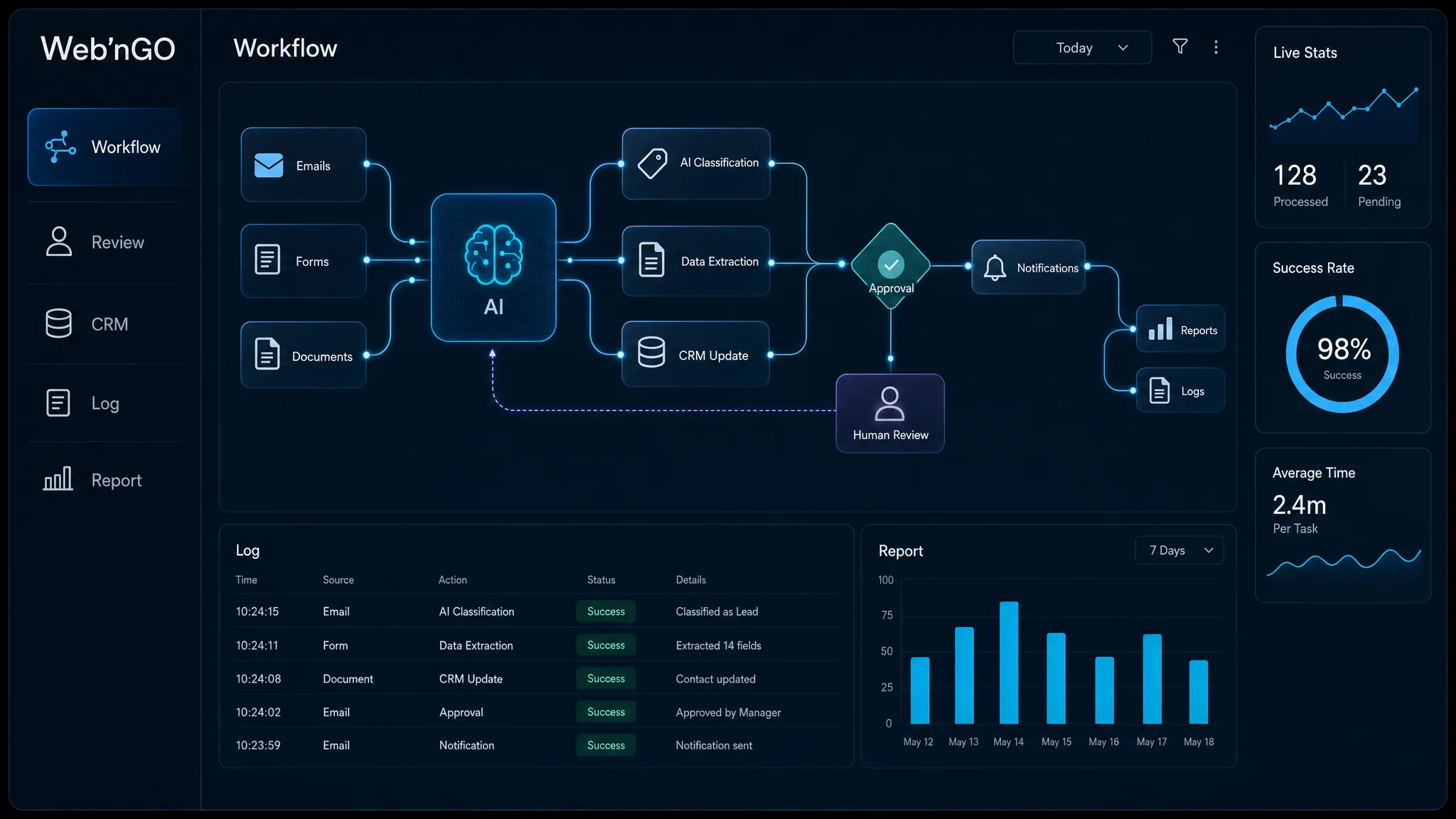 Web’nGO AI automation dashboard with workflow, human review, CRM, logs and reports