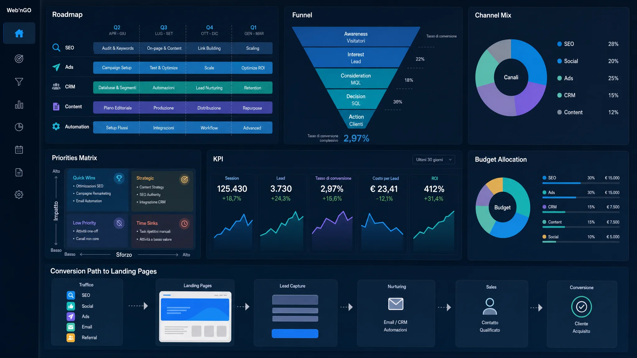 Dashboard Web’nGO strategia digitale con roadmap, funnel, canali, budget e KPI