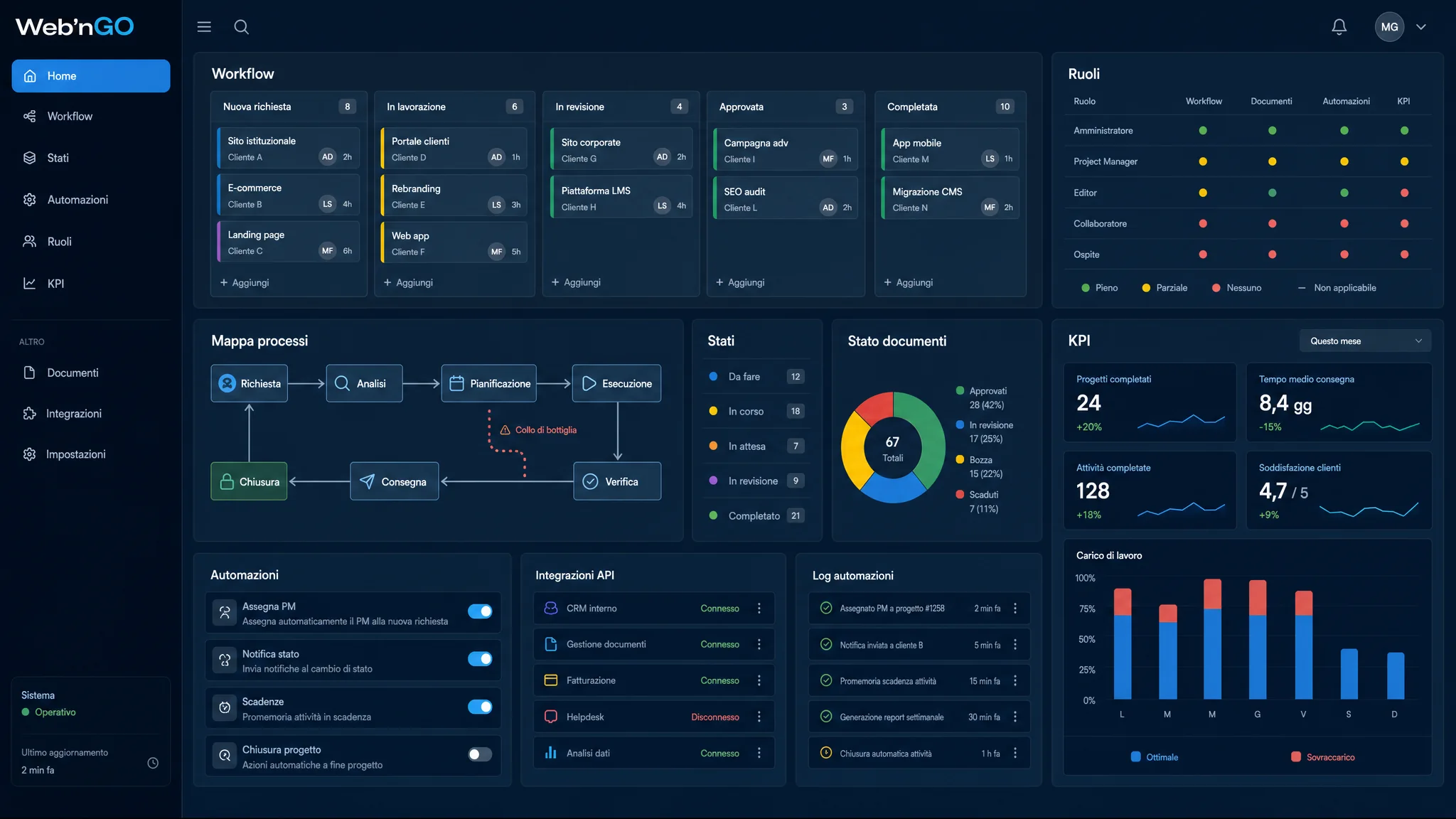Dashboard Web’nGO software custom con workflow, stati, automazioni, ruoli e KPI